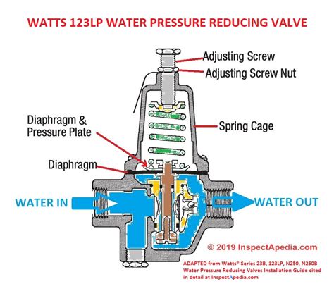 pressure regulator valve leaking|Troubleshooting a Water Pressure Regulator –。